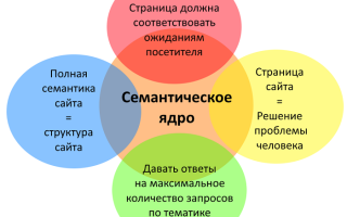 Тренды онлайн маркетинга