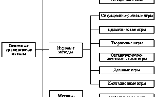 Общие тренинговые методы