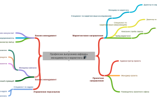 Кафедра маркетинга и менеджмента