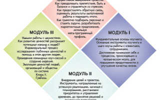 Обучение коучингу в москве с сертификатом